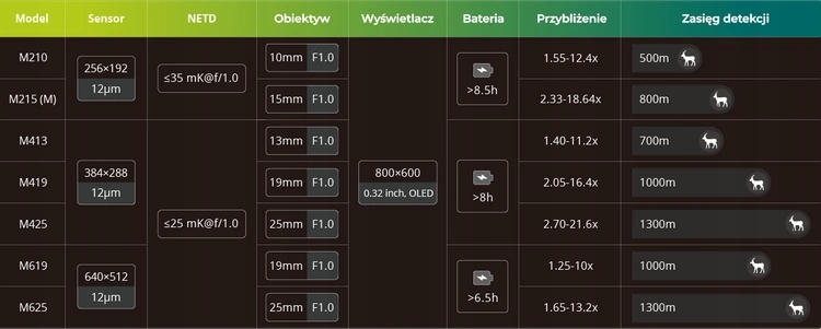 Kamera Termowizyjna Ręczna Monokular Obserwacyjny Mile M210 Pixfra - obrazek 4