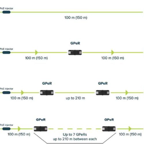 MIKROTIK GPeR (GIGABIT PoE Repeater)