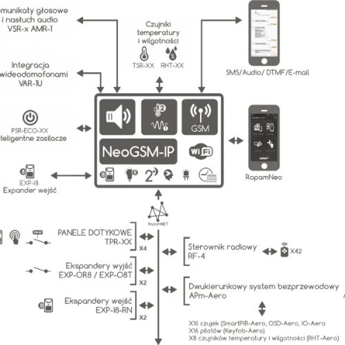ROPAM ZESTAW NEOGSM-IP-SET BEZ MANIPULATORA
