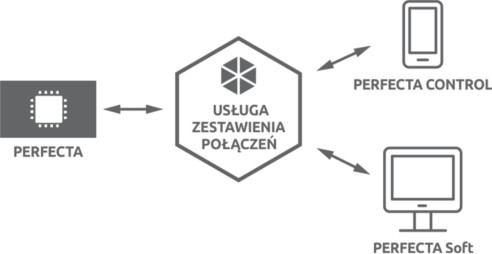 SATEL PŁYTA GŁÓWNA PERFECTA 32-WRL - obrazek 5