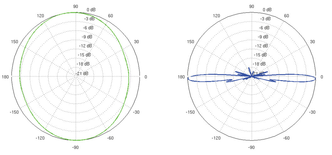 Antena dookólna AMO-5G13 UBIQUITI 5.45GHz-5.85GHz 13dBi - obrazek 6